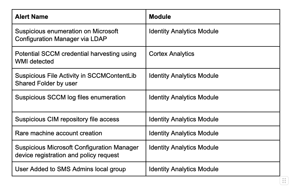 Table 2. SCCM Cortex Alerts